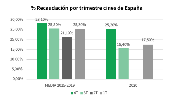recaudacion-en-taquilla-cine-con-ñ-2020