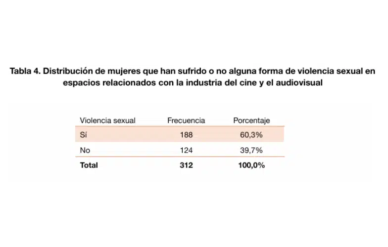 Más de un 60% de las mujeres del audiovisual denuncia haber sufrido violencia sexual en un sistema de "impunidad sostenida" 1 Más de un 60% de las mujeres del audiovisual denuncia haber sufrido violencia sexual en un sistema de "impunidad sostenida" 1