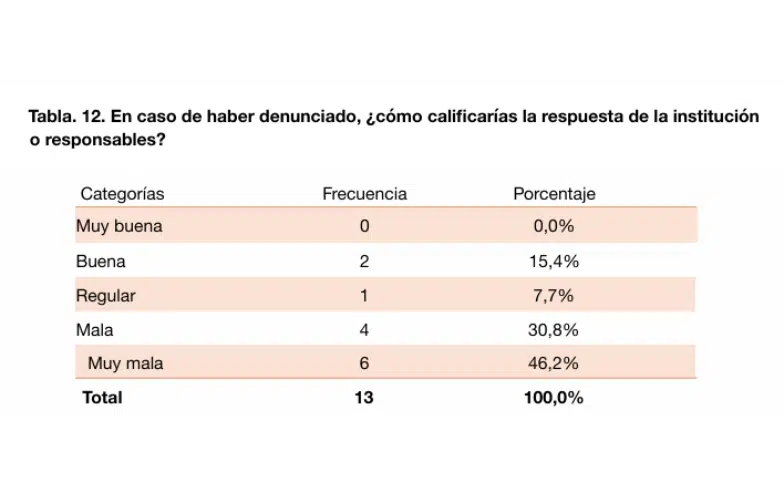 Más de un 60% de las mujeres del audiovisual denuncia haber sufrido violencia sexual en un sistema de "impunidad sostenida" 3 Más de un 60% de las mujeres del audiovisual denuncia haber sufrido violencia sexual en un sistema de "impunidad sostenida" 2