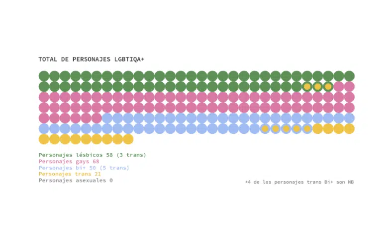 Más personajes LGBTIQA+ pero no "mejores": el Informe ODA 2025 señala cómo siguen siendo secundarios y estereotipados 2 Informe ODA 2025