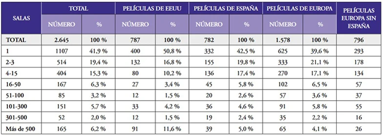 El cine estadounidense duplica las sesiones del español en salas pese a estrenar casi el mismo número de películas 8