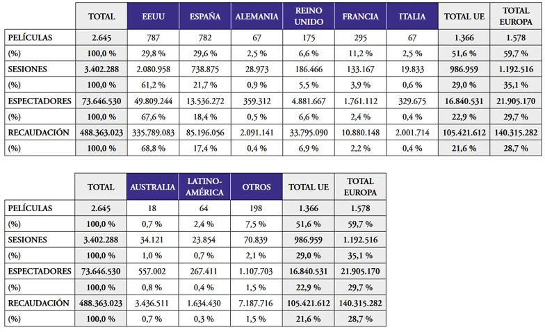 El cine estadounidense duplica las sesiones del español en salas pese a estrenar casi el mismo número de películas 9